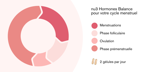 nu3 Hormones Balance pour votre cycle menstruel