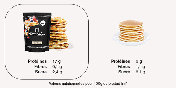 Valeurs nutritionnelles du mélange pour pancakes nu3